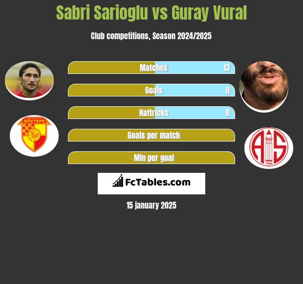 Sabri Sarioglu vs Guray Vural h2h player stats