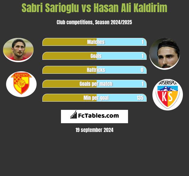 Sabri Sarioglu vs Hasan Ali Kaldirim h2h player stats