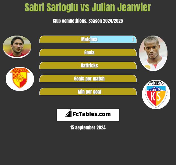 Sabri Sarioglu vs Julian Jeanvier h2h player stats