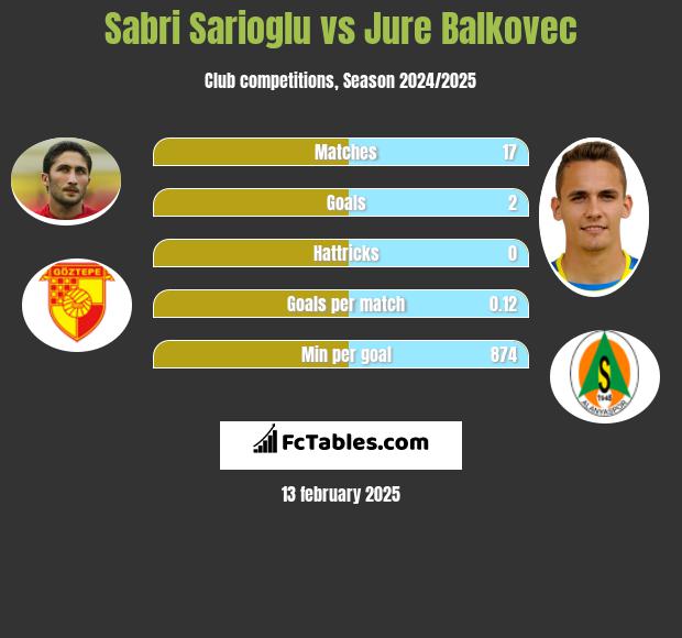 Sabri Sarioglu vs Jure Balkovec h2h player stats