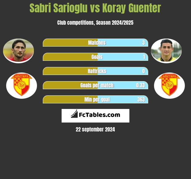 Sabri Sarioglu vs Koray Guenter h2h player stats