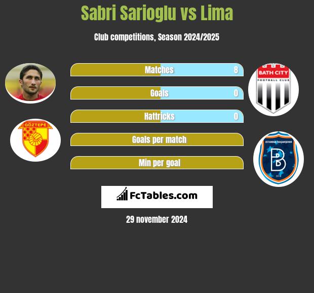 Sabri Sarioglu vs Lima h2h player stats