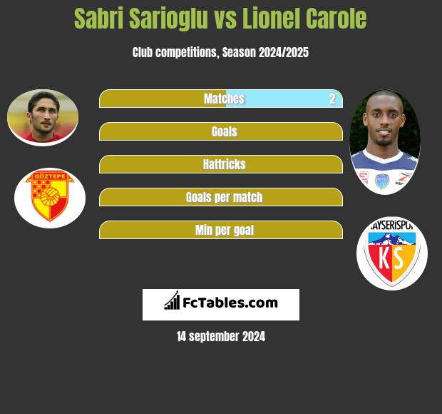 Sabri Sarioglu vs Lionel Carole h2h player stats