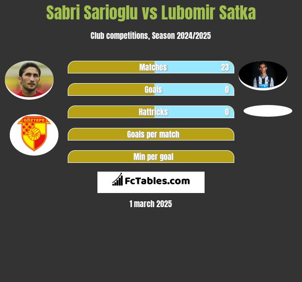 Sabri Sarioglu vs Lubomir Satka h2h player stats