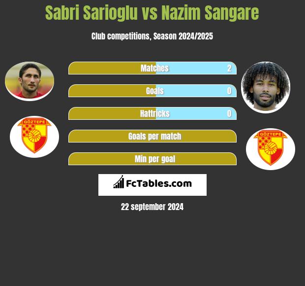 Sabri Sarioglu vs Nazim Sangare h2h player stats