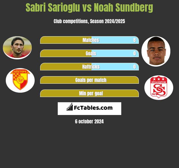 Sabri Sarioglu vs Noah Sundberg h2h player stats