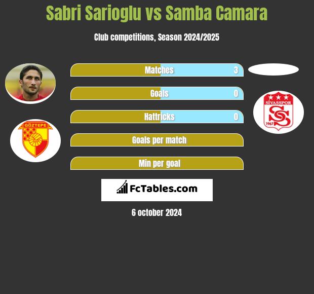 Sabri Sarioglu vs Samba Camara h2h player stats