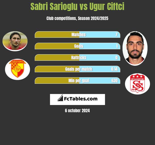 Sabri Sarioglu vs Ugur Ciftci h2h player stats