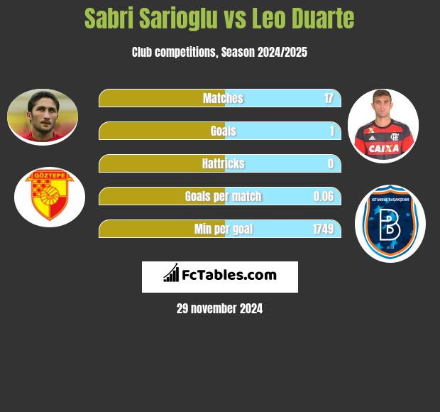 Sabri Sarioglu vs Leo Duarte h2h player stats