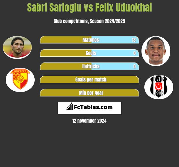 Sabri Sarioglu vs Felix Uduokhai h2h player stats