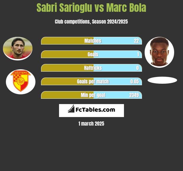 Sabri Sarioglu vs Marc Bola h2h player stats