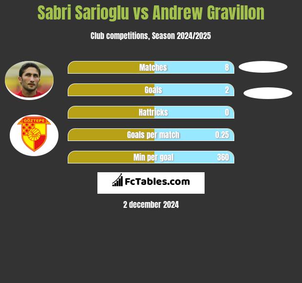 Sabri Sarioglu vs Andrew Gravillon h2h player stats