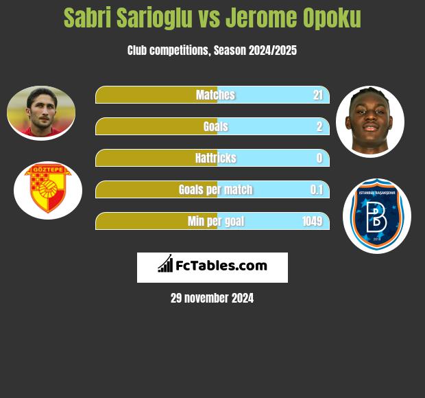 Sabri Sarioglu vs Jerome Opoku h2h player stats