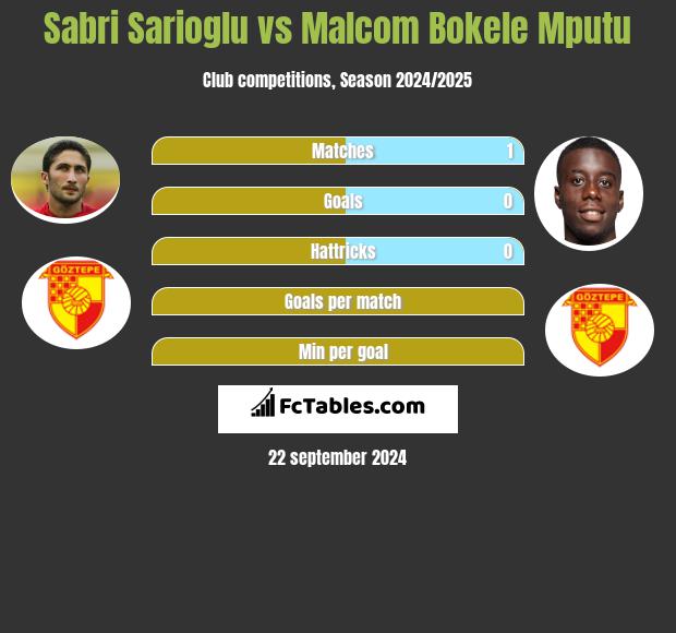 Sabri Sarioglu vs Malcom Bokele Mputu h2h player stats