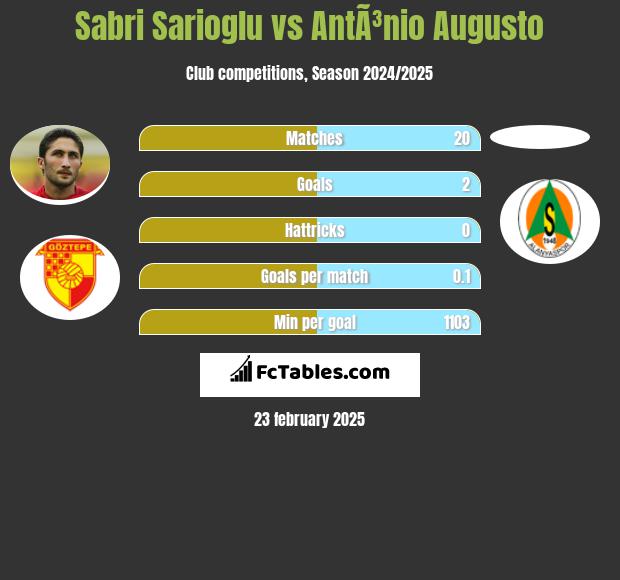 Sabri Sarioglu vs AntÃ³nio Augusto h2h player stats