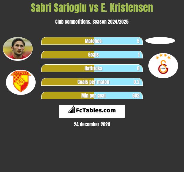 Sabri Sarioglu vs E. Kristensen h2h player stats