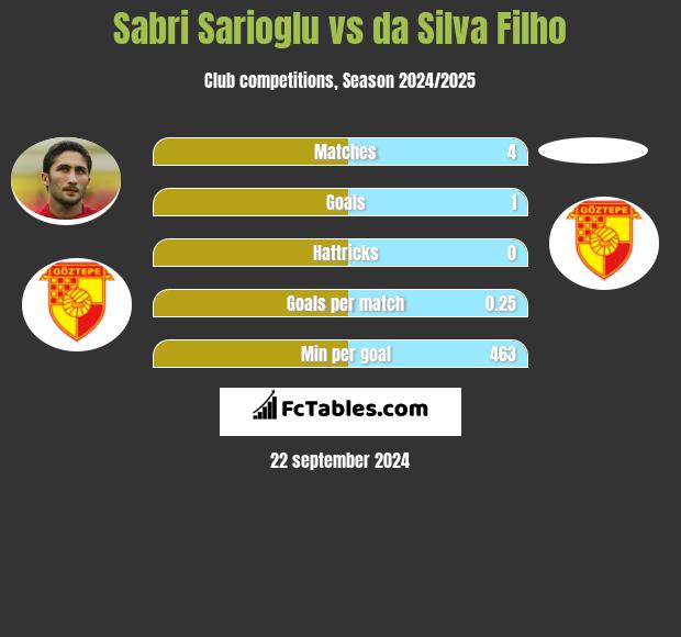 Sabri Sarioglu vs da Silva Filho h2h player stats