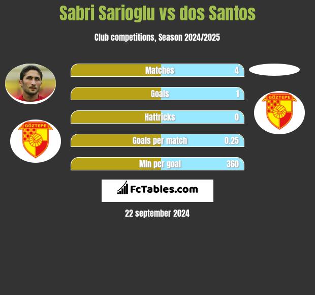 Sabri Sarioglu vs dos Santos h2h player stats