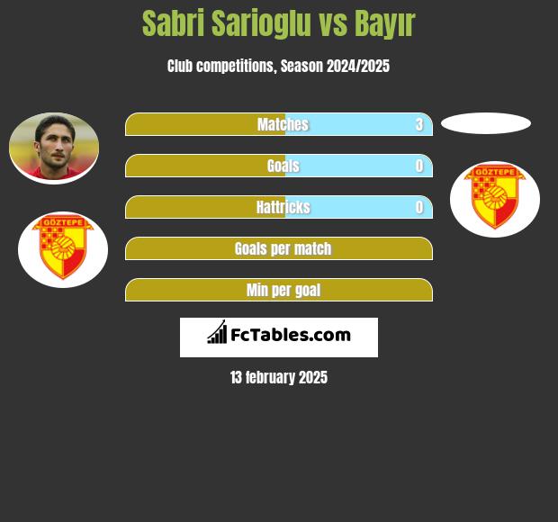 Sabri Sarioglu vs Bayır h2h player stats