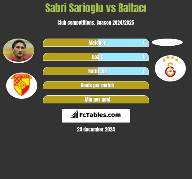 Sabri Sarioglu vs Baltacı h2h player stats