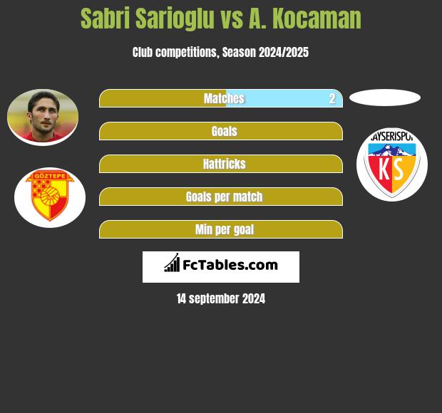 Sabri Sarioglu vs A. Kocaman h2h player stats