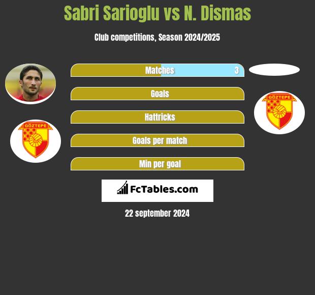 Sabri Sarioglu vs N. Dismas h2h player stats