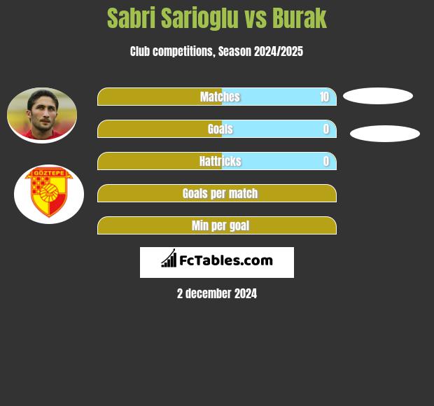 Sabri Sarioglu vs Burak h2h player stats