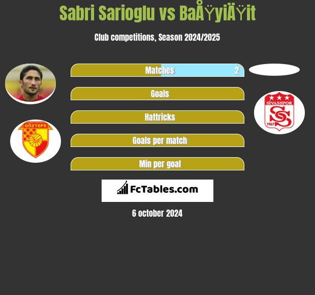 Sabri Sarioglu vs BaÅŸyiÄŸit h2h player stats