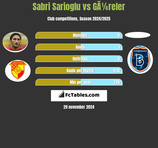 Sabri Sarioglu vs GÃ¼reler h2h player stats