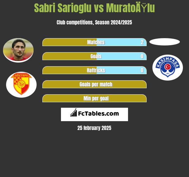 Sabri Sarioglu vs MuratoÄŸlu h2h player stats