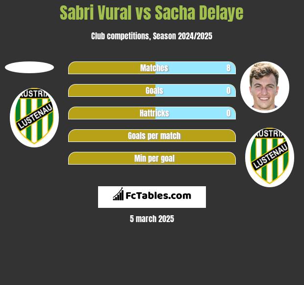 Sabri Vural vs Sacha Delaye h2h player stats