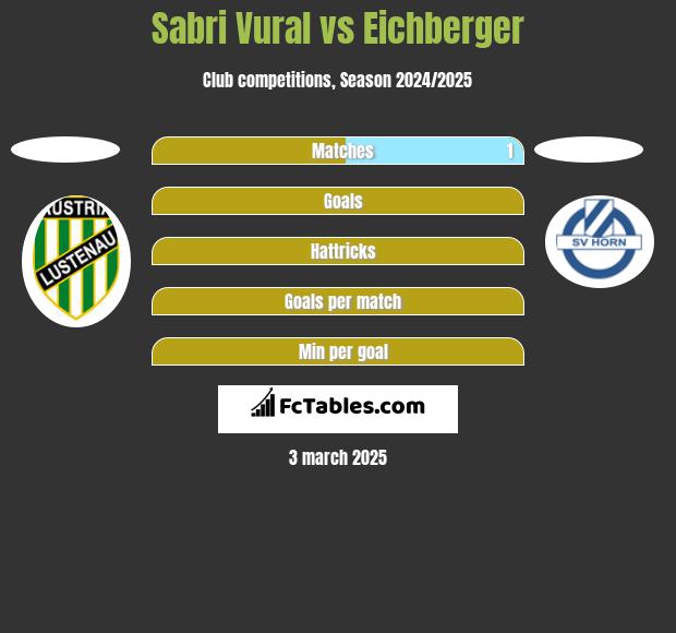 Sabri Vural vs Eichberger h2h player stats