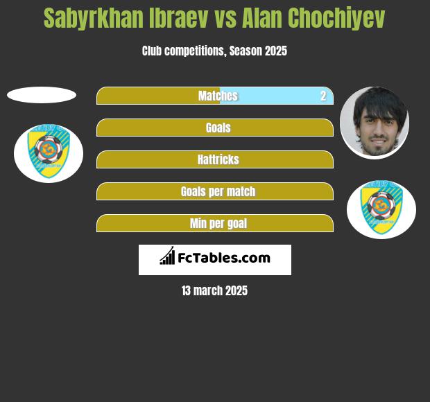 Sabyrkhan Ibraev vs Alan Chochiyev h2h player stats