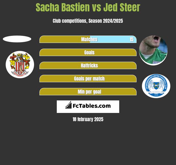 Sacha Bastien vs Jed Steer h2h player stats