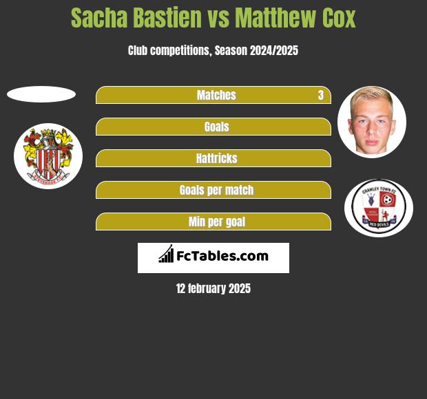 Sacha Bastien vs Matthew Cox h2h player stats