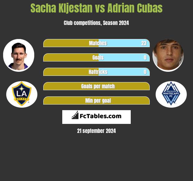 Sacha Kljestan vs Adrian Cubas h2h player stats