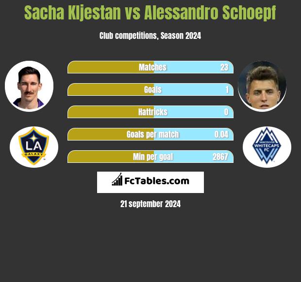 Sacha Kljestan vs Alessandro Schoepf h2h player stats