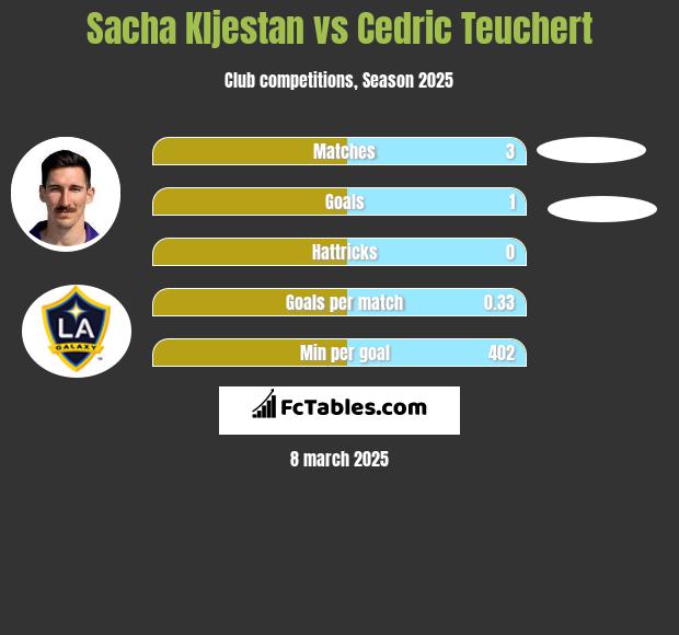 Sacha Kljestan vs Cedric Teuchert h2h player stats