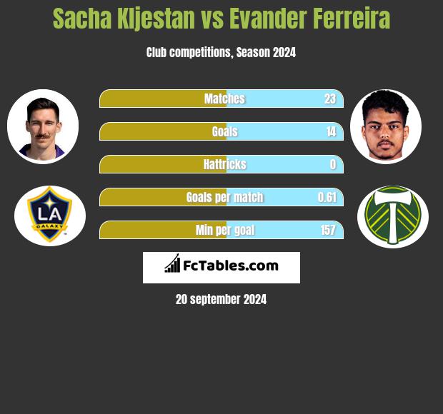 Sacha Kljestan vs Evander Ferreira h2h player stats