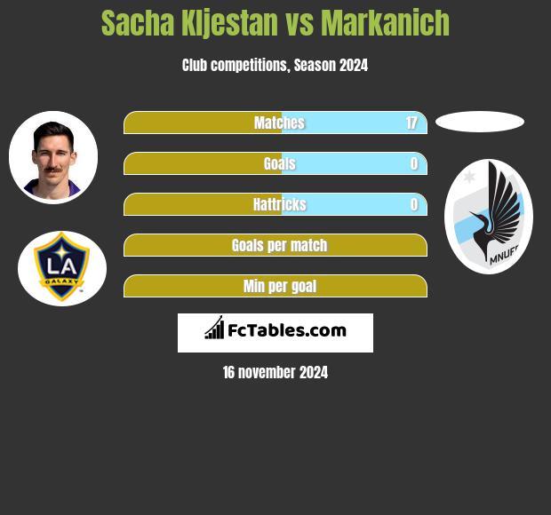 Sacha Kljestan vs Markanich h2h player stats