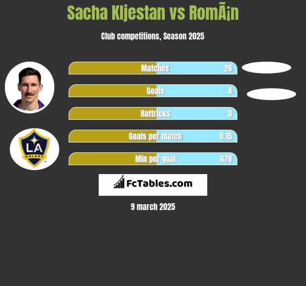 Sacha Kljestan vs RomÃ¡n h2h player stats