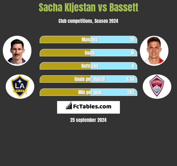 Sacha Kljestan vs Bassett h2h player stats