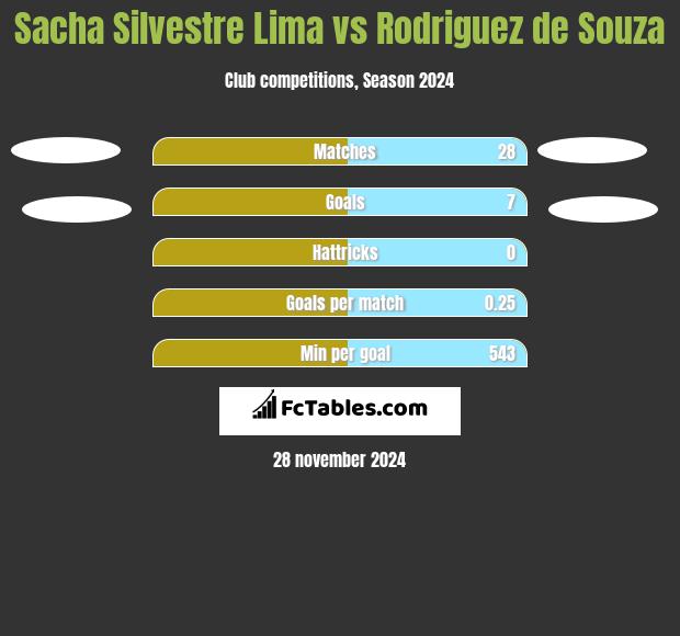 Sacha Silvestre Lima vs Rodriguez de Souza h2h player stats