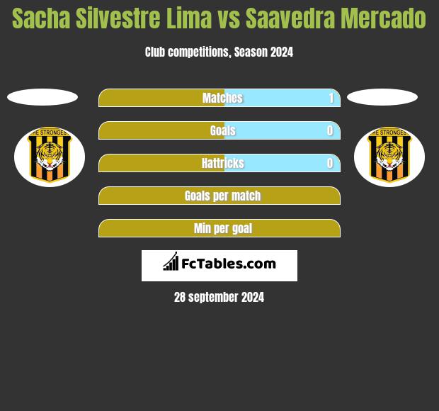 Sacha Silvestre Lima vs Saavedra Mercado h2h player stats