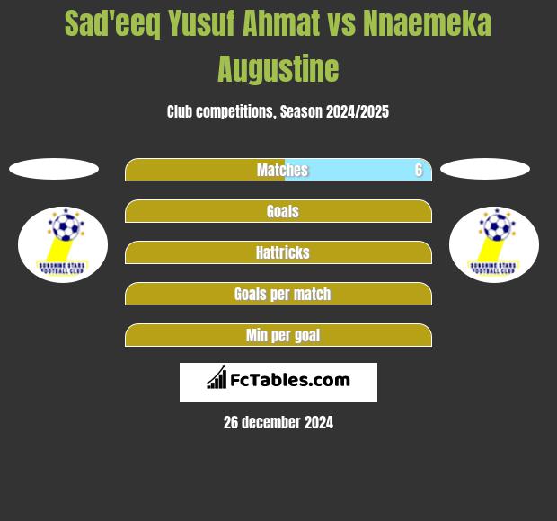 Sad'eeq Yusuf Ahmat vs Nnaemeka Augustine h2h player stats