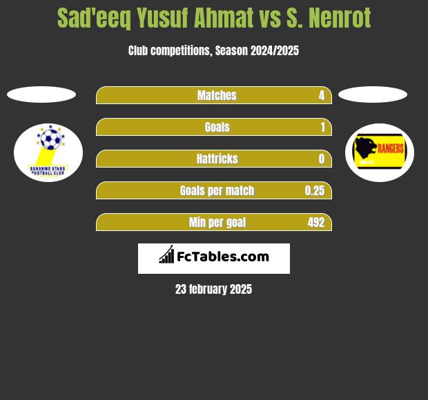 Sad'eeq Yusuf Ahmat vs S. Nenrot h2h player stats