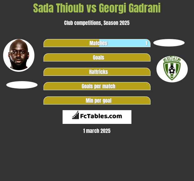 Sada Thioub vs Georgi Gadrani h2h player stats