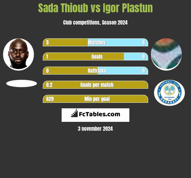 Sada Thioub vs Igor Plastun h2h player stats