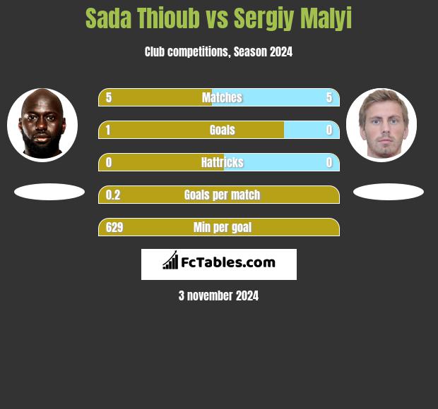 Sada Thioub vs Sergiy Malyi h2h player stats