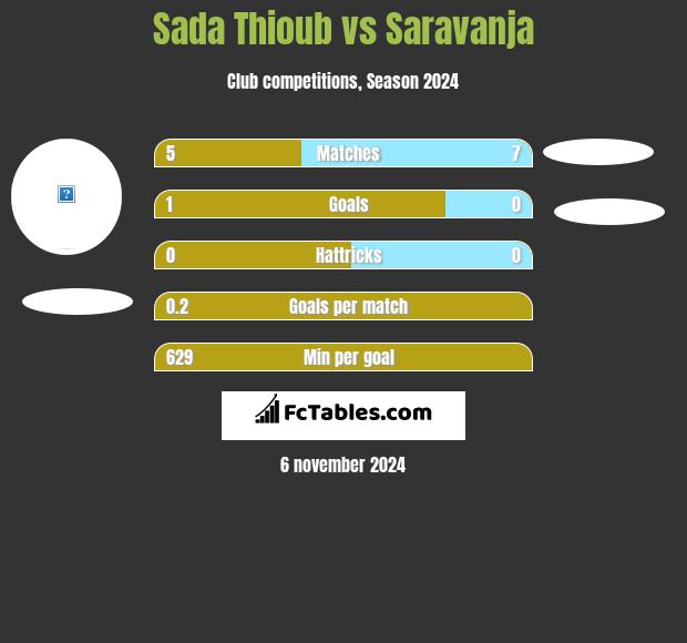 Sada Thioub vs Saravanja h2h player stats